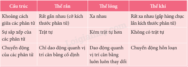 Giải SGK Vật Lí 12 Bài 1 (Chân trời sáng tạo): Sự chuyển thể (ảnh 3)