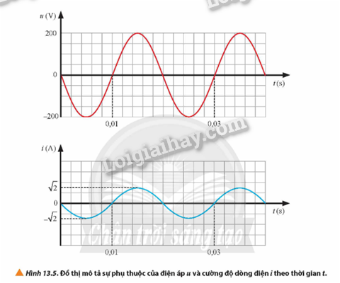 Giải SGK Vật Lí 12 Bài 13 (Chân trời sáng tạo): Đại cương về dòng điện xoay chiều (ảnh 2)