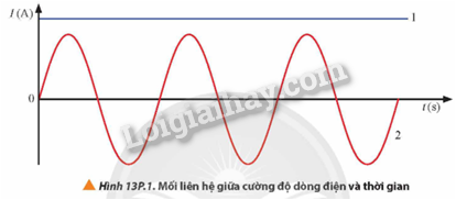 Giải SGK Vật Lí 12 Bài 13 (Chân trời sáng tạo): Đại cương về dòng điện xoay chiều (ảnh 3)