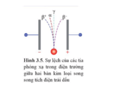 Giải thích sự lệch khác nhau của các tia phóng xạ trong điện trường ở Hình 3.5