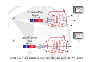 Ở thí nghiệm (Hình 3.3), từ thông qua ống dây biến thiên như thế nào