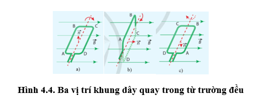 Trên Hình 4.4, khung dây ở vị trí nào thì từ thông qua khung dây có trị số nhỏ nhất