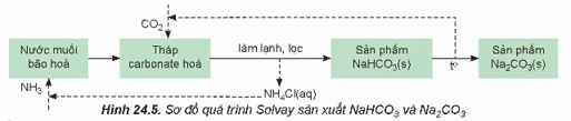 Trong quá trình Solvay viết các phương trình hoá học của phản ứng trang 115 Hóa học 12