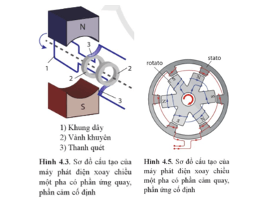 Mô hình máy phát điện ở Hình 4.3 hay ở Hình 4.5 có ưu thế hơn khi phát công suất điện lớn