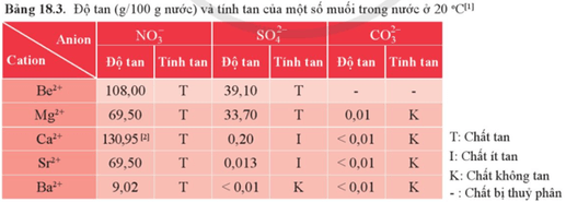 Dùng nước có thể phân biệt MgCO3(s) và Mg(NO3)2(s) được không? Giải thích