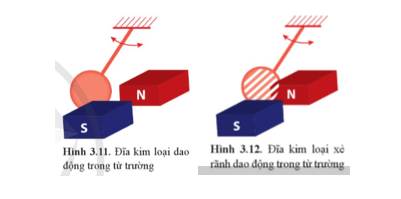 Nếu thay đĩa kim loại đặc trong Hình 3.11 bằng đĩa có xẻ rãnh (Hình 3.12)