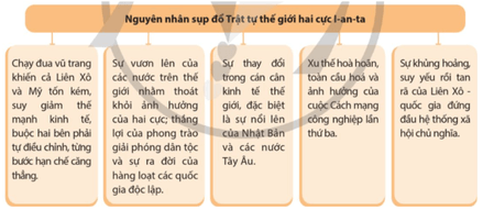 Nêu nguyên nhân dẫn đến sự sụp đổ của Trật tự thế giới hai cực I-an-ta