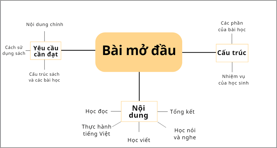 Soạn bài Cấu trúc sách Ngữ văn 12 | Hay nhất Soạn văn 12 Cánh diều