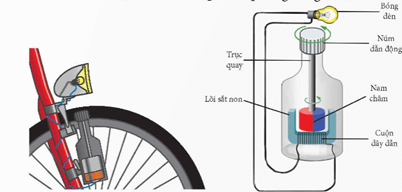 Vận dụng định luật Faraday và định luật Lenz để giải thích được một số ứng dụng