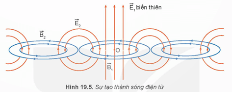 Hãy cho biết phương truyền sóng điện từ trong Hình 19.5 trang 84 Vật lí 12