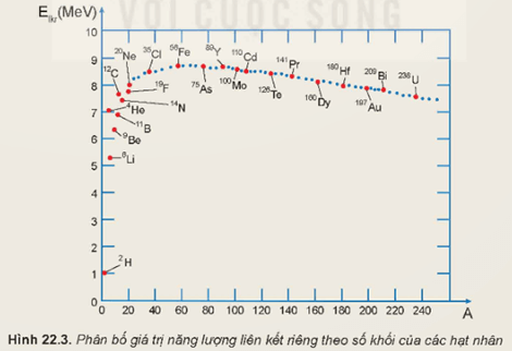 Giá trị năng lượng liên kết riêng Elkr của nhiều hạt nhân được biểu diễn trên đồ thị