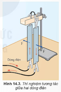Khi cho dòng điện chạy qua hai tấm kim loại mỏng nhẹ như ở Hình 14.3