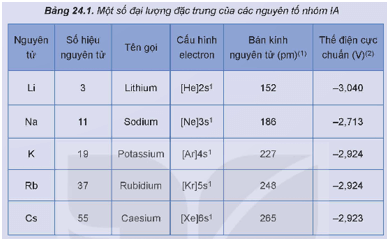 Một số đại lượng đặc trưng của các nguyên tố nhóm IA được trình bày trong Bảng 24.1