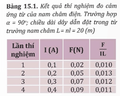 Từ công thức 15.1 hãy cho biết để xác định cảm ứng từ thì cần đo các đại lượng