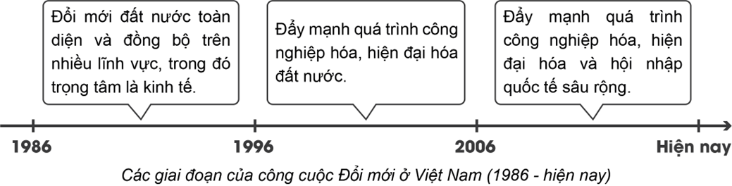 Vẽ trục thời gian thể hiện các giai đoạn của công cuộc Đổi mới ở Việt Nam từ năm 1986 đến nay