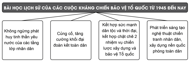 Lập sơ đồ tư duy về những bài học lịch sử của các cuộc kháng chiến bảo vệ Tổ quốc từ năm 1945