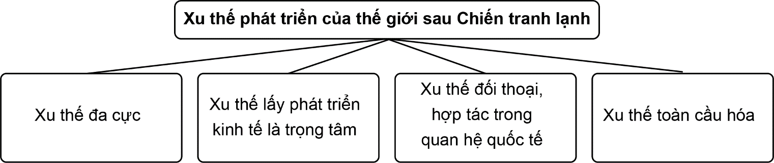 Vẽ sơ đồ tư duy về các xu thế phát triển chính của thế giới sau Chiến tranh lạnh