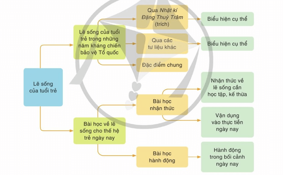 Soạn bài Viết bài nghị luận về một vấn đề có liên quan đến tuổi trẻ | Hay nhất Soạn văn 12 Cánh diều