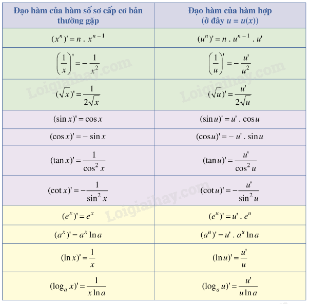 Lý thuyết Các quy tắc tính đạo hàm (Cánh diều 2024) hay, chi tiết | Toán lớp 11 (ảnh 2)