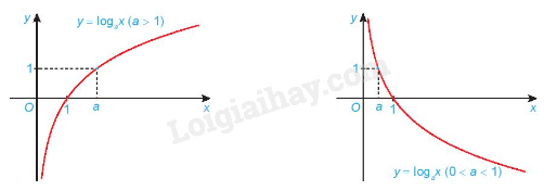 Lý thuyết Hàm số mũ và hàm số lôgarit (Kết nối tri thức 2024) hay, chi tiết | Toán lớp 11 (ảnh 2)