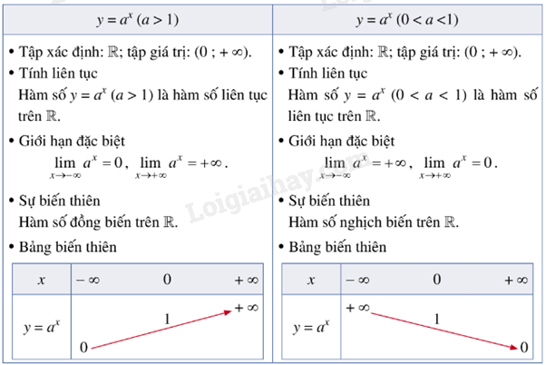 Lý thuyết Hàm số mũ. Hàm số lôgarit (Cánh diều 2024) hay, chi tiết | Toán lớp 11 (ảnh 1)