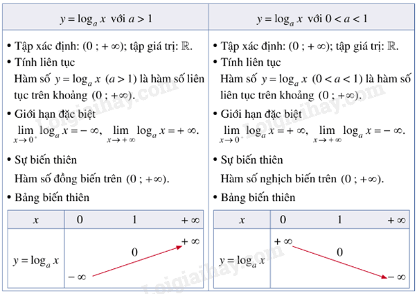 Lý thuyết Hàm số mũ. Hàm số lôgarit (Cánh diều 2024) hay, chi tiết | Toán lớp 11 (ảnh 3)