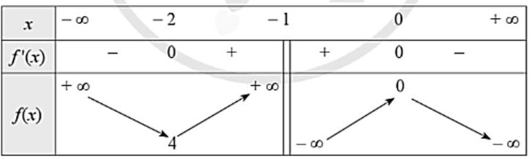 Cho hàm số y = f(x) có bảng biến thiên như sau. Hàm số đã cho đồng biến trên khoảng nào dưới đây?