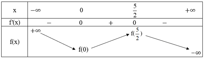 Cho hàm số y = f(x) có đạo hàm f'(x)= −x(2x – 5), ∀x ∈ ℝ. Khẳng định nào dưới đây đúng?