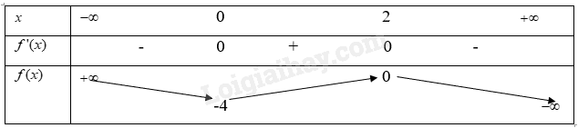 Lý thuyết Khảo sát sự biến thiên và vẽ đồ thị của hàm số (Kết nối tri thức 2024) | Lý thuyết Toán 12 (ảnh 1)