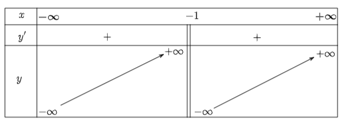 Khảo sát sự biến thiên và vẽ đồ thị của các hàm số sau trang 25 SBT Toán 12 Tập 1