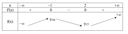 Cho hàm số y = f(x) có đạo hàm f'(x) xác định trên ℝ và f'(x) có đồ thị như hình vẽ sau