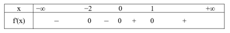 Cho hàm số y = f(x) có đạo hàm f'(x) = x(x – 1)^2(x + 2)^4 với mọi x ∈ ℝ