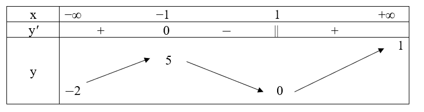 Cho hàm số y = f(x) liên tục trên ℝ và có bảng biến thiên như dưới đây