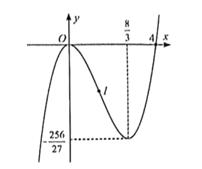 Khảo sát và vẽ đồ thị của các hàm số sau: y = x(x^2 – 4x)