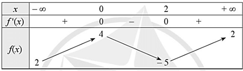 Cho hàm số y = f(x) có bảng biến thiên như sau. Mệnh đề nào dưới đây đúng?