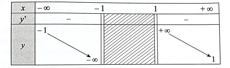 Cho hàm số y = f(x) xác định trên các khoảng (−∞; −1) và (1; +∞), đồ thị hàm số là đường cong