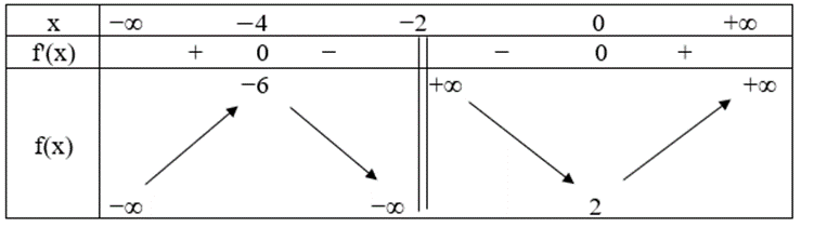 Cho hàm số y = f(x) xác định trên ℝ\{−2} và có bảng biến thiên như sau