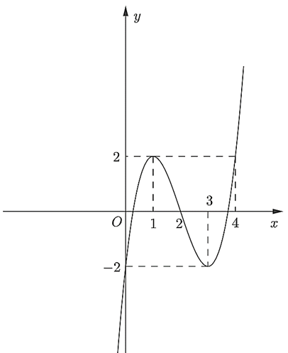 Khảo sát sự biến thiên và vẽ đồ thị của mỗi hàm số sau y = x^3 – 6x^2 + 9x – 2