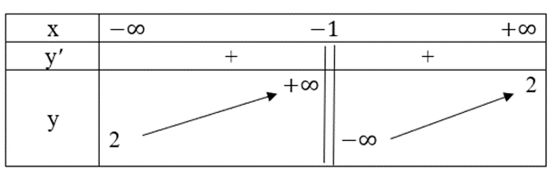 Khảo sát sự biến thiên và vẽ đồ thị của mỗi hàm số sau y = x^3 – 6x^2 + 9x – 2