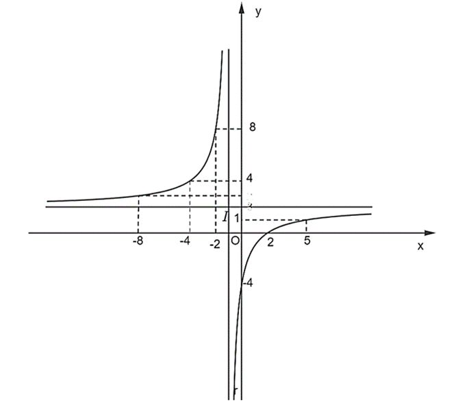 Khảo sát sự biến thiên và vẽ đồ thị của mỗi hàm số sau y = x^3 – 6x^2 + 9x – 2