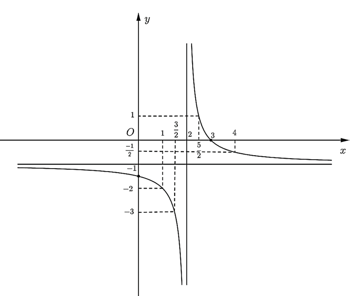 Khảo sát sự biến thiên và vẽ đồ thị của mỗi hàm số sau y = x^3 – 6x^2 + 9x – 2