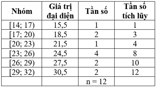 Bảng 20 và Bảng 21 lần lượt biểu diễn mẫu số liệu ghép nhóm về nhiệt độ không khí