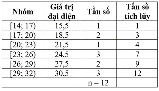 Bảng 20 và Bảng 21 lần lượt biểu diễn mẫu số liệu ghép nhóm về nhiệt độ không khí