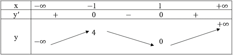 Cho hàm số y = x^3 – 3x + 2 trang 13 SBT Toán 12 Tập 1