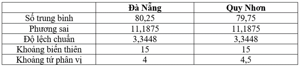 Bảng 22 thống kê độ ẩm không khí trung bình các tháng năm 2022 tại Đà Nẵng và Quy Nhơn