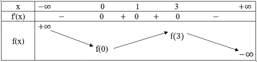 Cho hàm số y = f(x) có đạo hàm trên ℝ và đồ thị hàm số của y = f'(x) như Hình 8