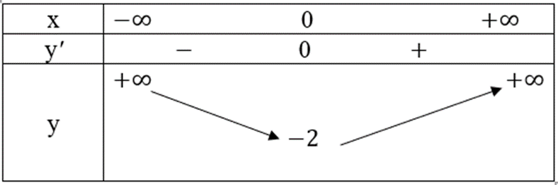 Tìm các khoảng đơn điệu của mỗi hàm số sau y = -1/3(x^3) + x^2 + 3x – 1