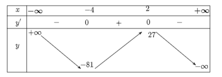 Xét tính đơn điệu và tìm cực trị của các hàm số: y = −x^3 – 3x^2 + 24x – 1