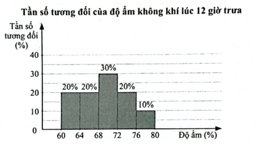 Người ta đo độ ẩm không khí lúc 12 giờ trưa mỗi ngày tại một địa điểm trong tháng 4