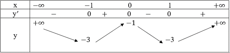 Tìm điểm cực trị của mỗi hàm số sau y = x^3 – 12x + 8